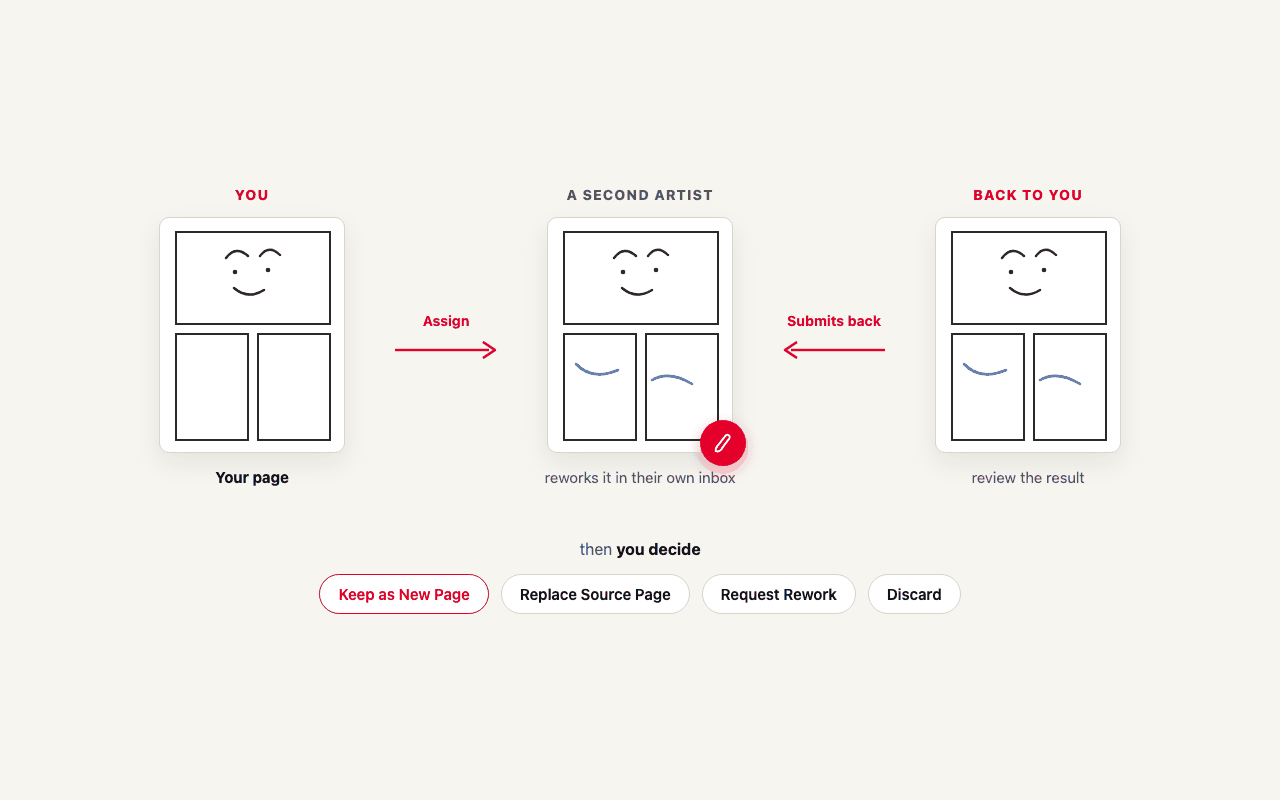 The collaboration round-trip: assign your page, a second artist reworks it, you review and decide — keep as new page, replace source page, request rework, or discard